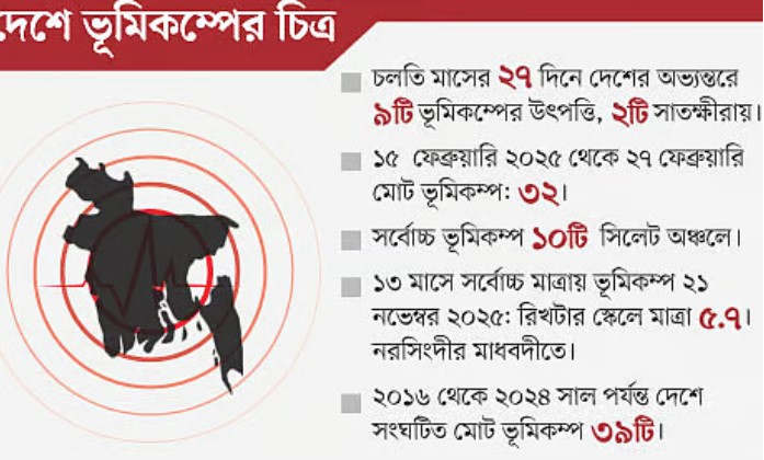বিপজ্জনক অবস্থানে বাংলাদেশ! ঘন ঘন ঝাঁকুনিতে বড় প্রলয়ের অশনিসংকেত